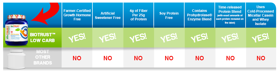 BioTrust Low Carb Comparison Chart