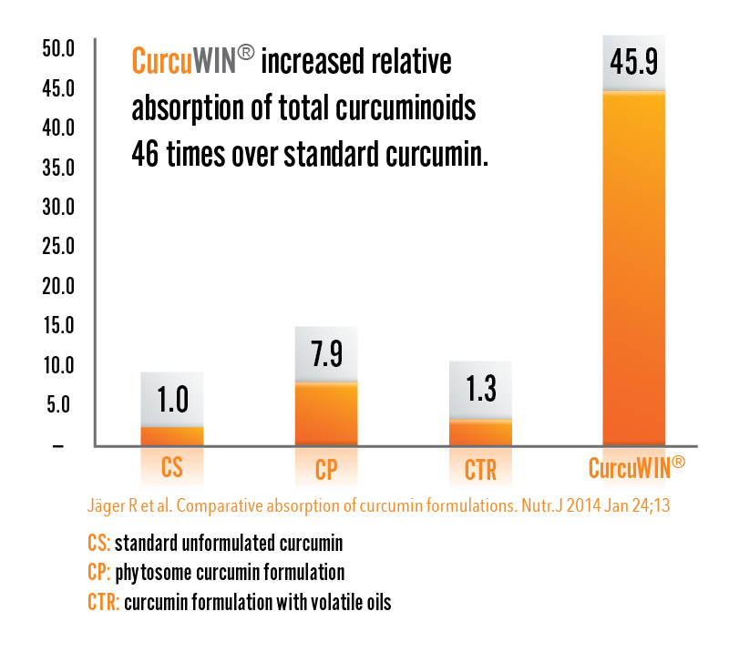 Curcuwin Side by Side Absorption Comparison