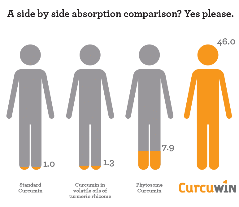 Curcuwin Side by Side Absorption Comparison