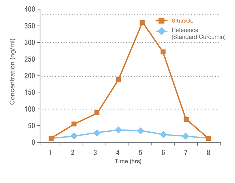 Graph: UltraSol Results are long-lasting